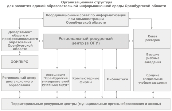 Структура органов исполнительной власти оренбургской области схема